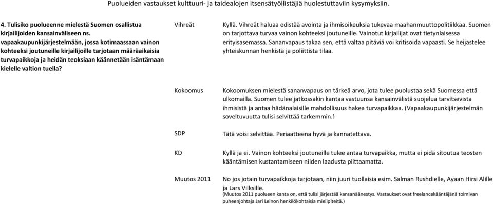 Kyllä. haluaa edistää avointa ja ihmisoikeuksia tukevaa maahanmuuttopolitiikkaa. Suomen on tarjottava turvaa vainon kohteeksi joutuneille. Vainotut kirjailijat ovat tietynlaisessa erityisasemassa.