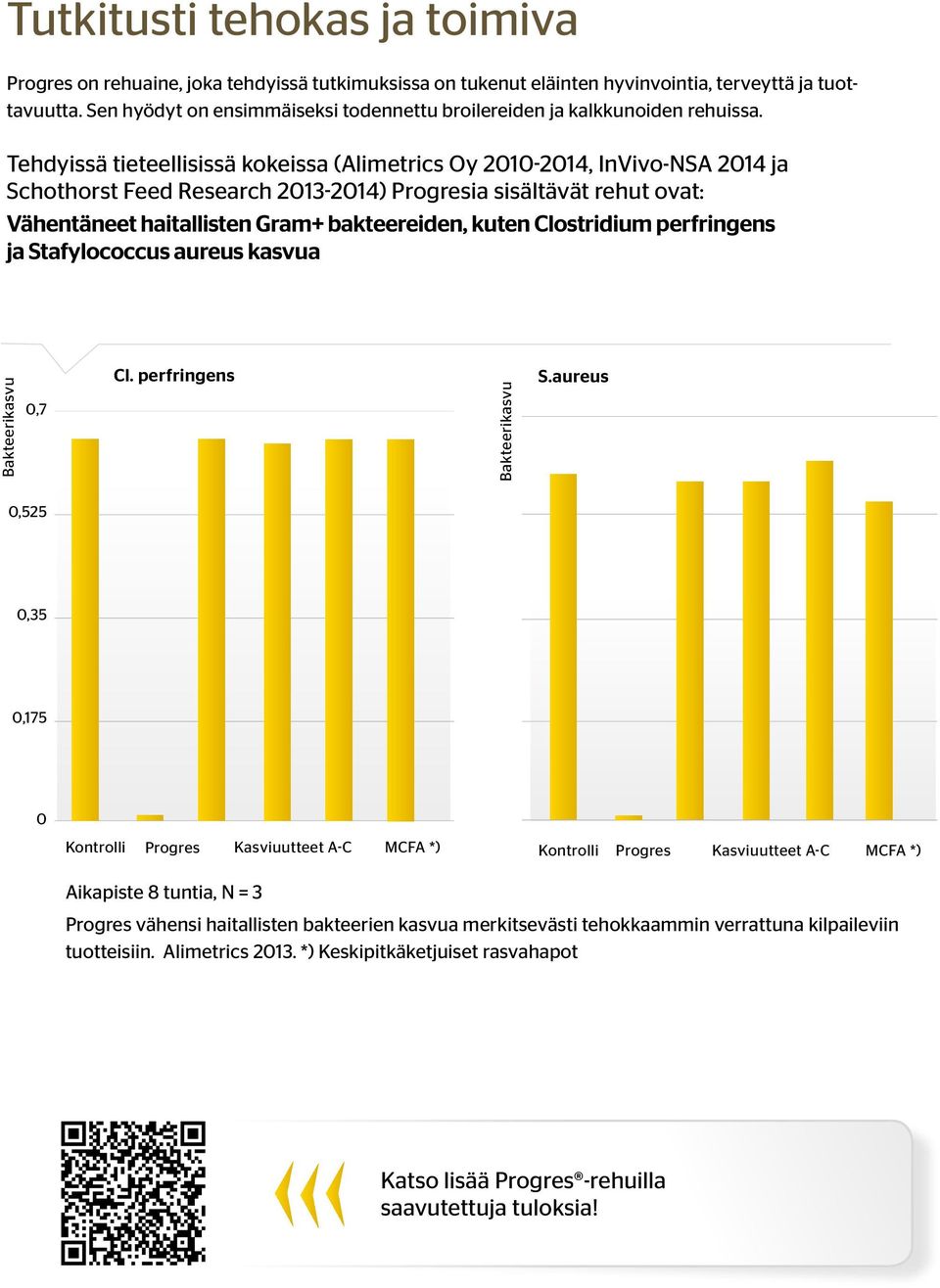 Tehdyissä tieteellisissä kokeissa (Alimetrics Oy 2010-2014, InVivo-NSA 2014 ja Schothorst Feed Research 2013-2014) Progresia sisältävät rehut ovat: Vähentäneet haitallisten Gram+ bakteereiden, kuten