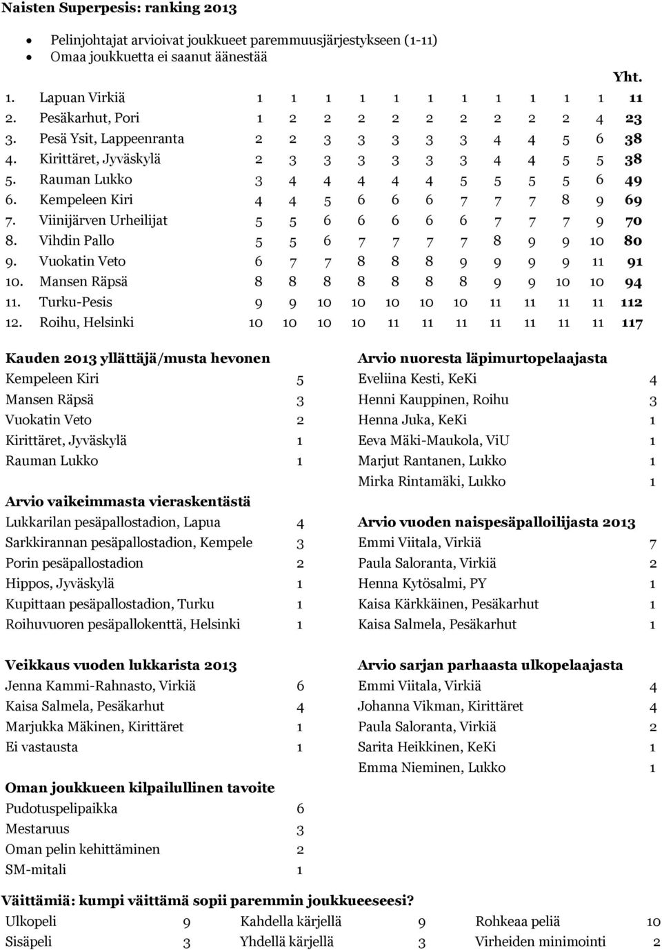Kempeleen Kiri 4 4 5 6 6 6 7 7 7 8 9 69 7. Viinijärven Urheilijat 5 5 6 6 6 6 6 7 7 7 9 70 8. Vihdin Pallo 5 5 6 7 7 7 7 8 9 9 10 80 9. Vuokatin Veto 6 7 7 8 8 8 9 9 9 9 11 91 10.
