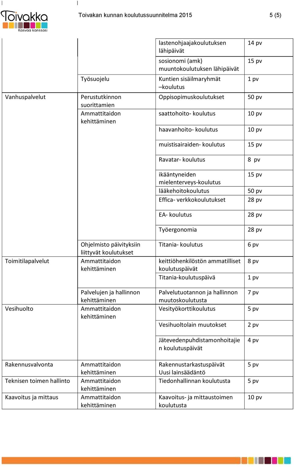 lääkehoitokoulutus Effica- verkkokoulutukset 1 50 pv 28 pv EA- koulutus 28 pv Työergonomia 28 pv Toimitilapalvelut Ohjelmisto päivityksiin liittyvät koulutukset Titania- koulutus keittiöhenkilöstön