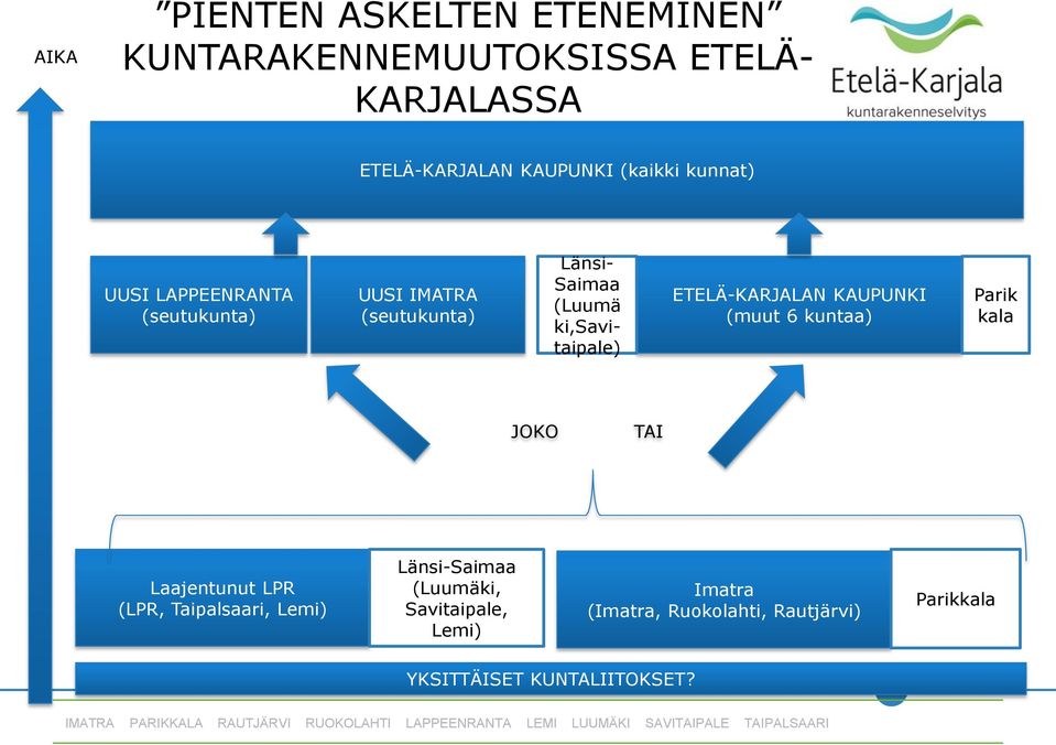 Parik kala JOKO TAI Laajentunut LPR (LPR, Taipalsaari, Lemi) Länsi-Saimaa (Luumäki, Savitaipale, Lemi) Imatra (Imatra,