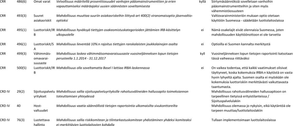 ulkopuolelle Siirtymäsäännöksiä sovelletaan vanhoihin pääomainstrumentthin ja siten myös Valtiovarainministeriön mukaan optio otetaan käyttöön Suomessa - säädetään luottolaitoslaissa Nämä osakelajit