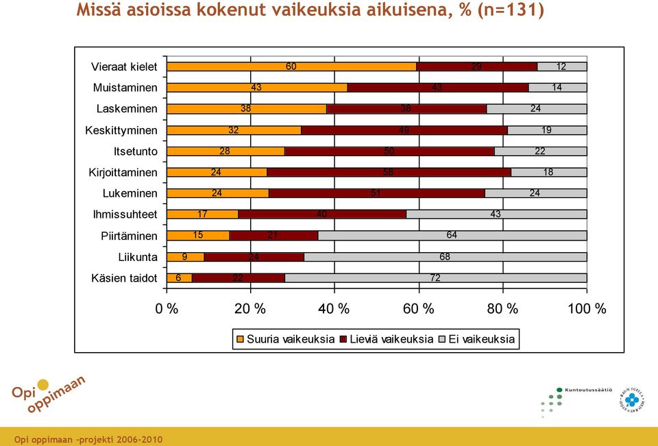 18 Lukeminen 24 51 24 Ihmissuhteet 17 40 43 Piirtäminen 15 21 64 Liikunta 9 24 68 Käsien