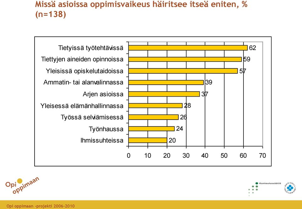 Ammatin- tai alanvalinnassa Arjen asioissa Yleisessä elämänhallinnassa Työssä