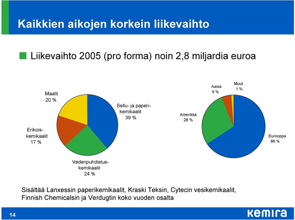 Erikoiskemikaalit 17 % Eurooppa 66 % Vedenpuhdistuskemikaalit 24 % Sisältää Lanxessin