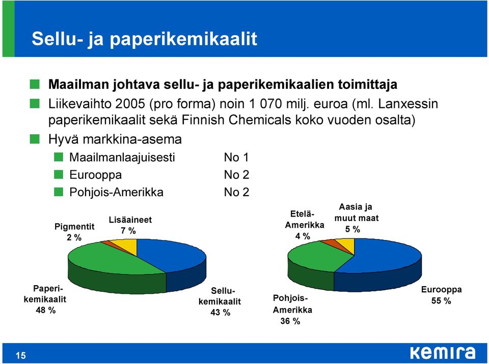 Lanxessin paperikemikaalit sekä Finnish Chemicals koko vuoden osalta) Hyvä markkina-asema Maailmanlaajuisesti