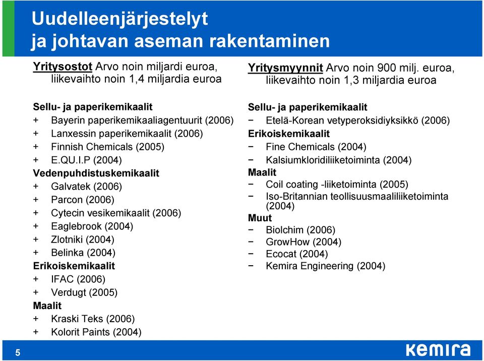 P (2004) Vedenpuhdistuskemikaalit + Galvatek (2006) + Parcon (2006) + Cytecin vesikemikaalit (2006) + Eaglebrook (2004) + Zlotniki (2004) + Belinka (2004) Erikoiskemikaalit + IFAC (2006) + Verdugt
