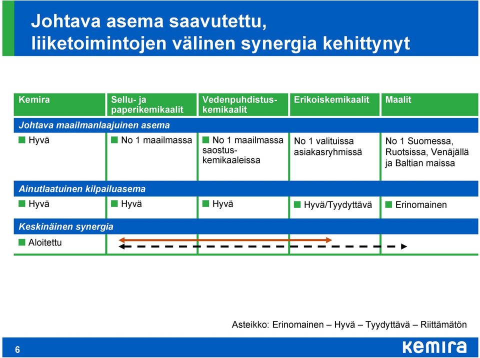 saostuskemikaaleissa No 1 valituissa asiakasryhmissä No 1 Suomessa, Ruotsissa, Venäjällä ja Baltian maissa Ainutlaatuinen