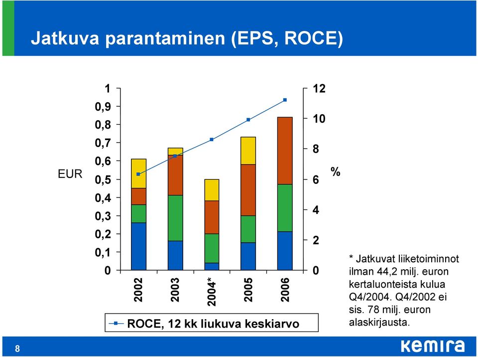 liukuva keskiarvo * Jatkuvat liiketoiminnot ilman 44,2 milj.