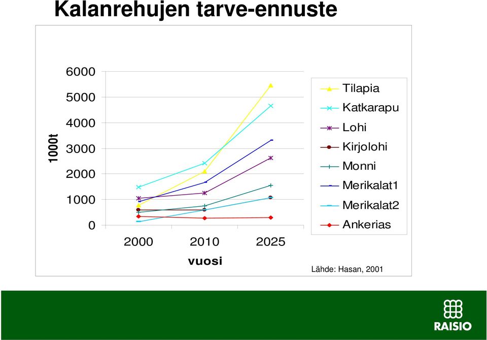 Tilapia Katkarapu Lohi Kirjolohi Monni