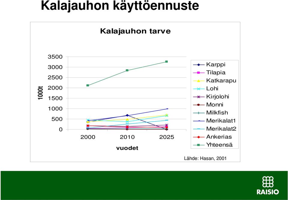 Karppi Tilapia Katkarapu Lohi Kirjolohi Monni Milkfish