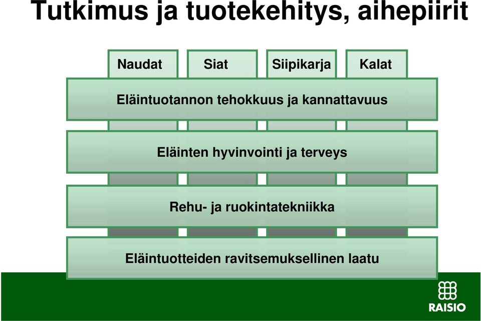 kannattavuus Eläinten hyvinvointi ja terveys Rehu-