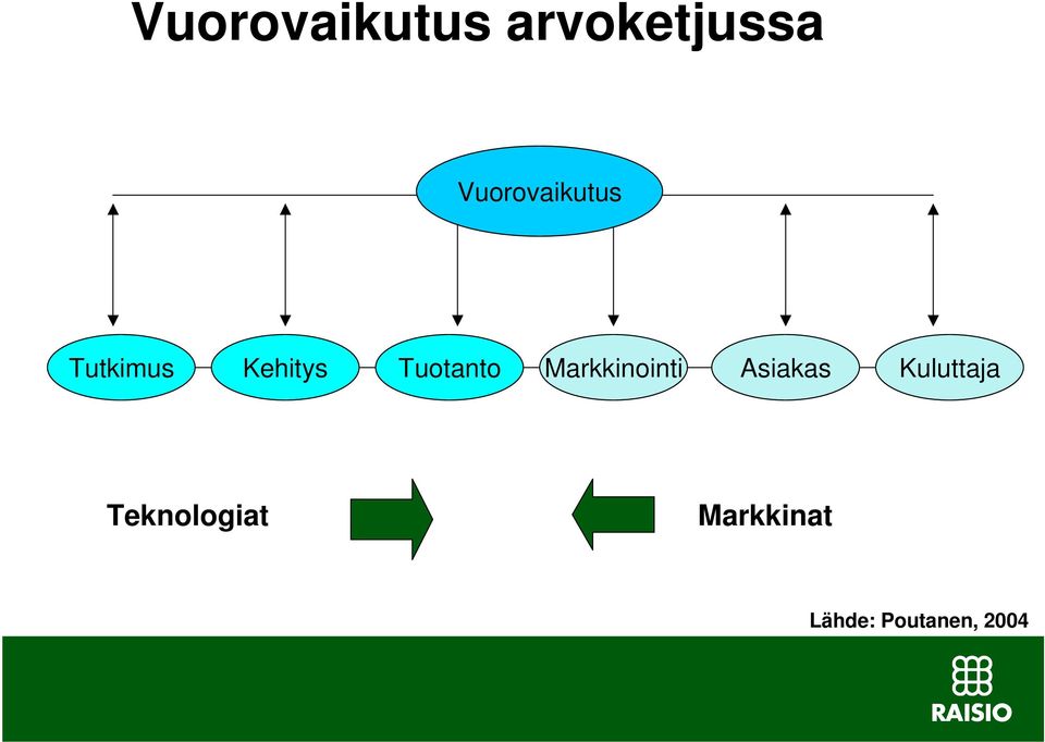 Tuotanto Markkinointi Asiakas