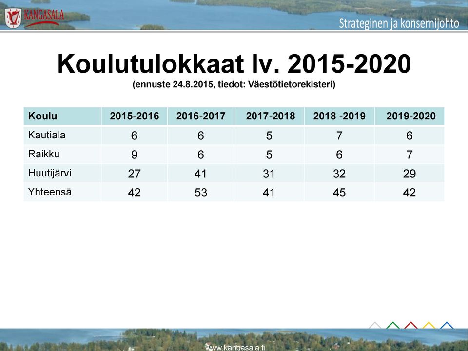 2016-2017 2017-2018 2018-2019 2019-2020 Kautiala 6 6 5