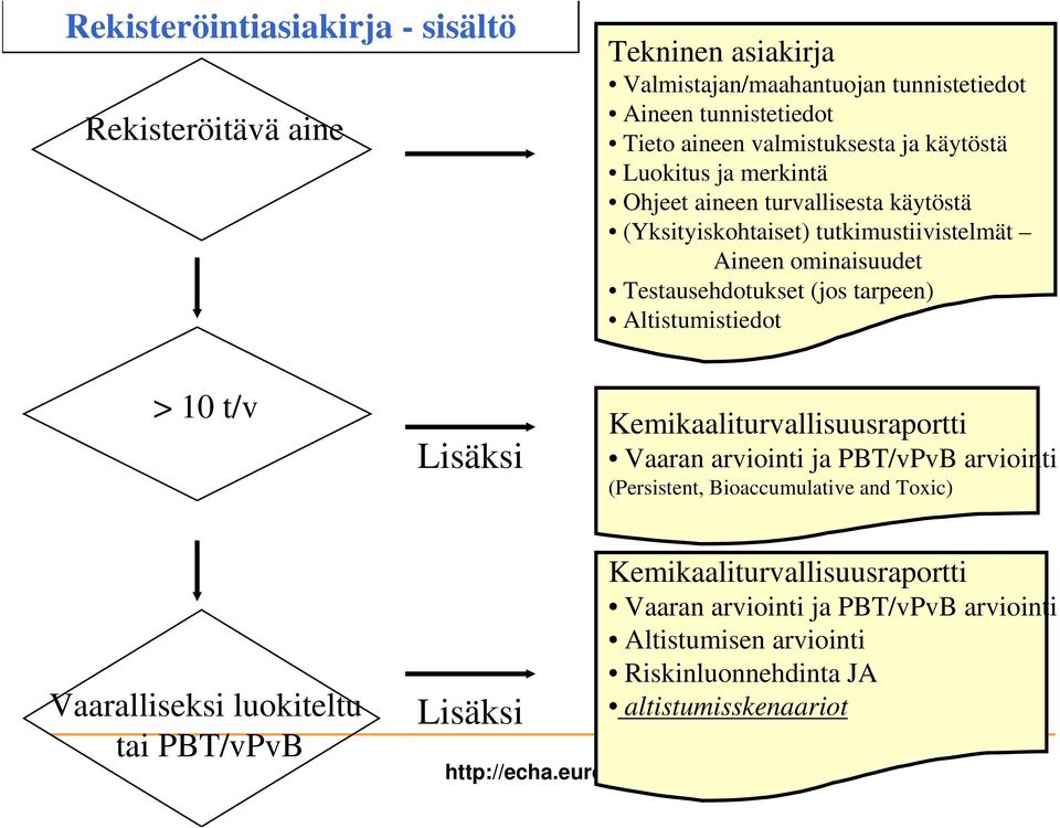 tarpeen) Altistumistiedot > 10 t/v Lisäksi Kemikaaliturvallisuusraportti Vaaran arviointi ja PBT/vPvB arviointi (Persistent, Bioaccumulative and Toxic)