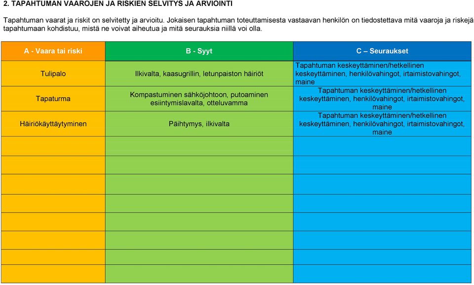 A - Vaara tai riski B - Syyt C Seuraukset Tulipalo Tapaturma Häiriökäyttäytyminen Ilkivalta, kaasugrillin, letunpaiston häiriöt Kompastuminen sähköjohtoon, putoaminen esiintymislavalta, otteluvamma