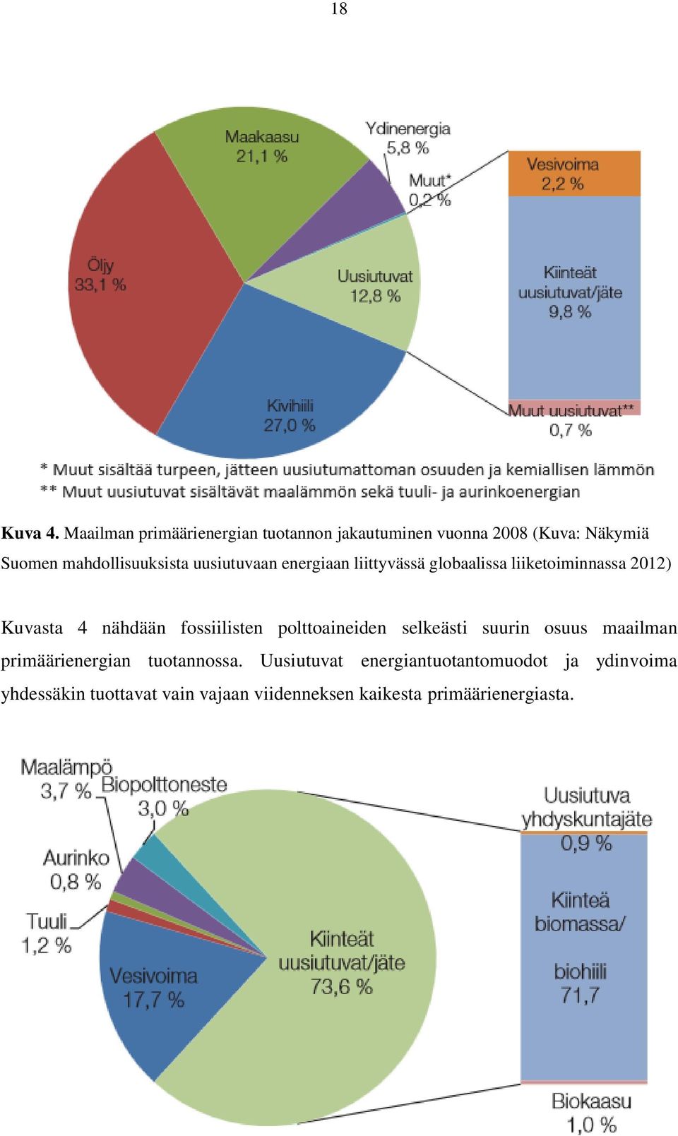 uusiutuvaan energiaan liittyvässä globaalissa liiketoiminnassa 2012) Kuvasta 4 nähdään fossiilisten