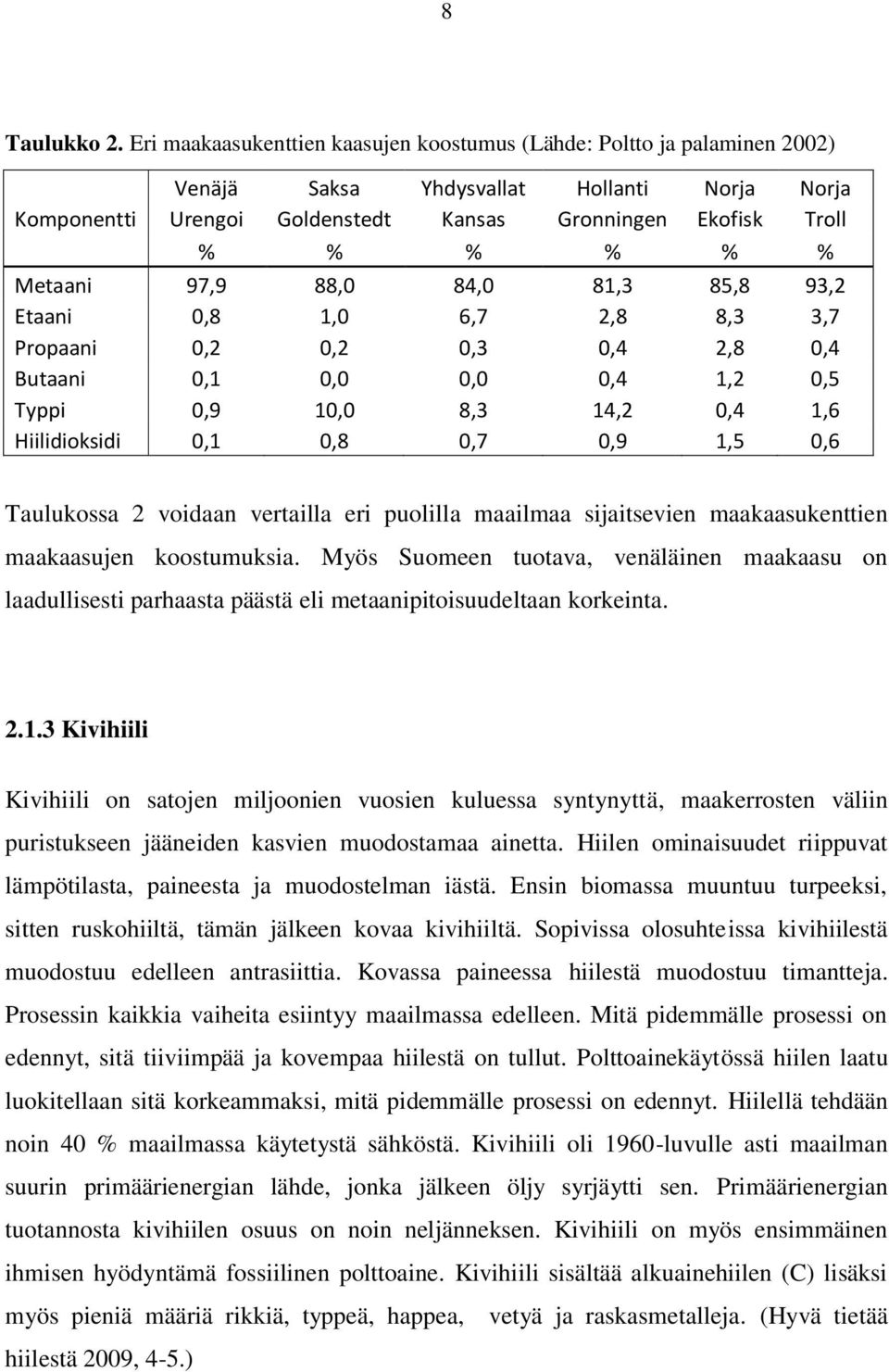 Metaani 97,9 88,0 84,0 81,3 85,8 93,2 Etaani 0,8 1,0 6,7 2,8 8,3 3,7 Propaani 0,2 0,2 0,3 0,4 2,8 0,4 Butaani 0,1 0,0 0,0 0,4 1,2 0,5 Typpi 0,9 10,0 8,3 14,2 0,4 1,6 Hiilidioksidi 0,1 0,8 0,7 0,9 1,5