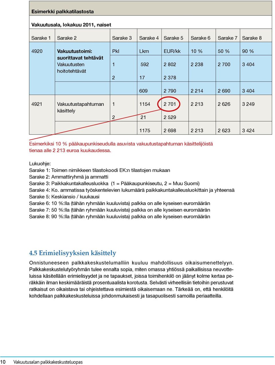 424 Esimerkiksi 10 % pääkaupunkiseudulla asuvista vakuutustapahtuman käsittelijöistä tienaa alle 2 213 euroa kuukaudessa.