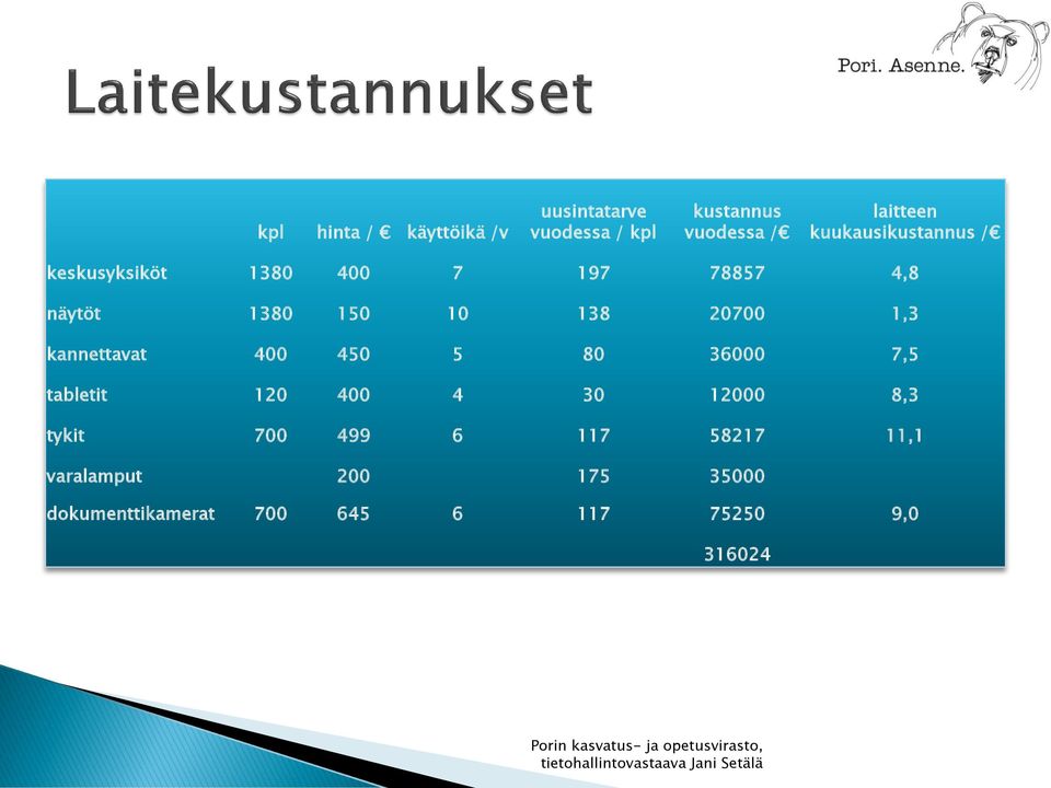 20700 1,3 kannettavat 400 450 5 80 36000 7,5 tabletit 120 400 4 30 12000 8,3 tykit 700