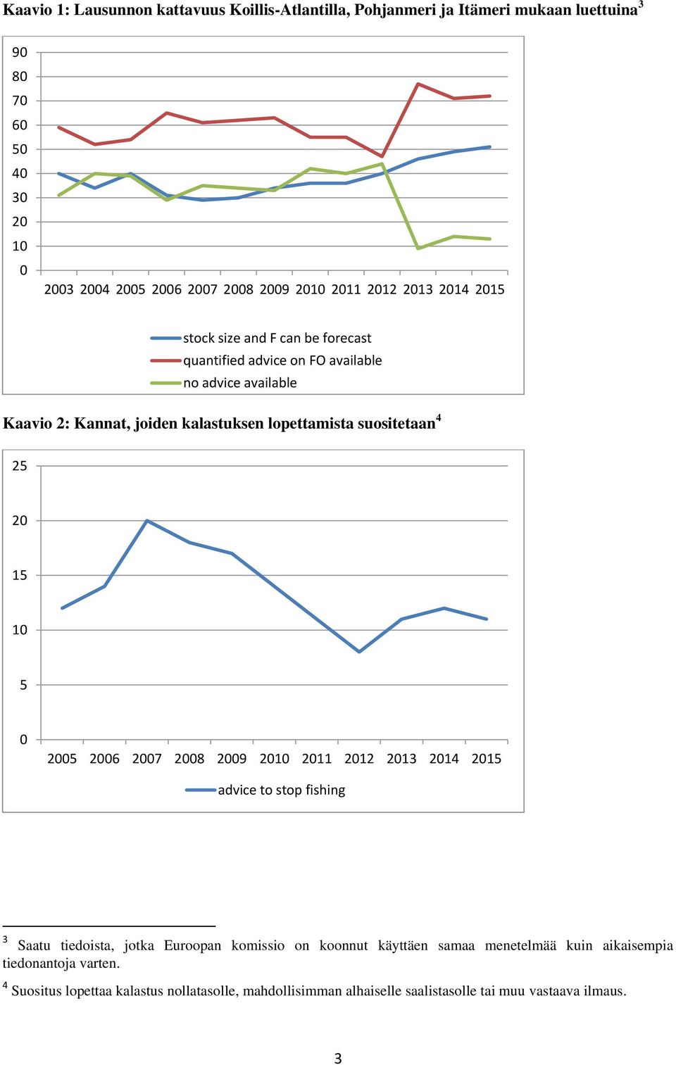suositetaan 4 25 20 15 10 5 0 2005 2006 2007 2008 2009 2010 2011 2012 2013 2014 2015 advice to stop fishing 3 Saatu tiedoista, jotka Euroopan komissio on koonnut