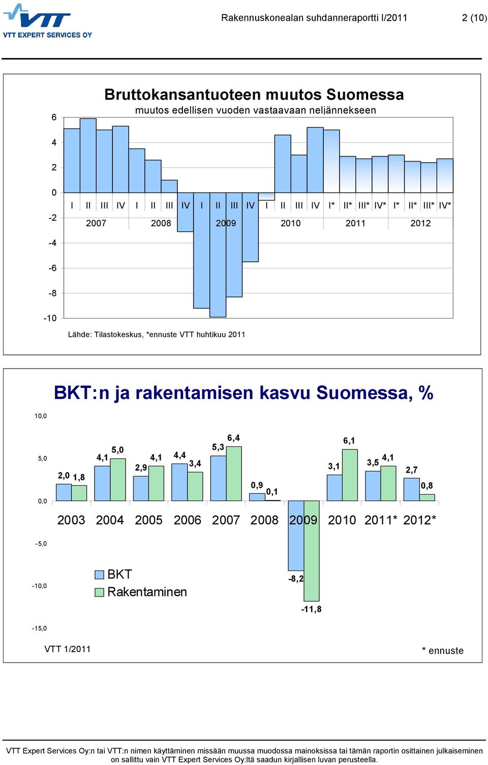 Tilastokeskus, *ennuste VTT huhtikuu 2011 BKT:n ja rakentamisen kasvu Suomessa, % 10,0 5,0 0,0 6,4 6,1 5,0 5,3 4,1 4,1 4,4 4,1 2,9 3,4