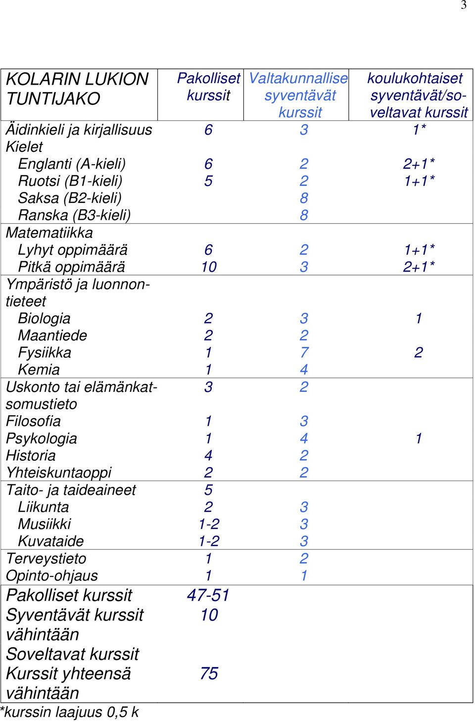 Biologia 2 3 1 Maantiede 2 2 Fysiikka 1 7 2 Kemia 1 4 Uskonto tai elämänkatsomustieto 3 2 Filosofia 1 3 Psykologia 1 4 1 Historia 4 2 Yhteiskuntaoppi 2 2 Taito- ja taideaineet 5