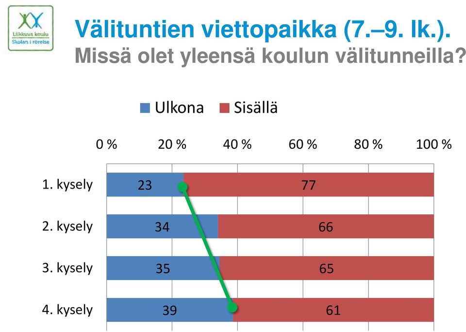 Ulkona Sisällä 0 % 20 % 40 % 60 % 80 % 100 % 1.