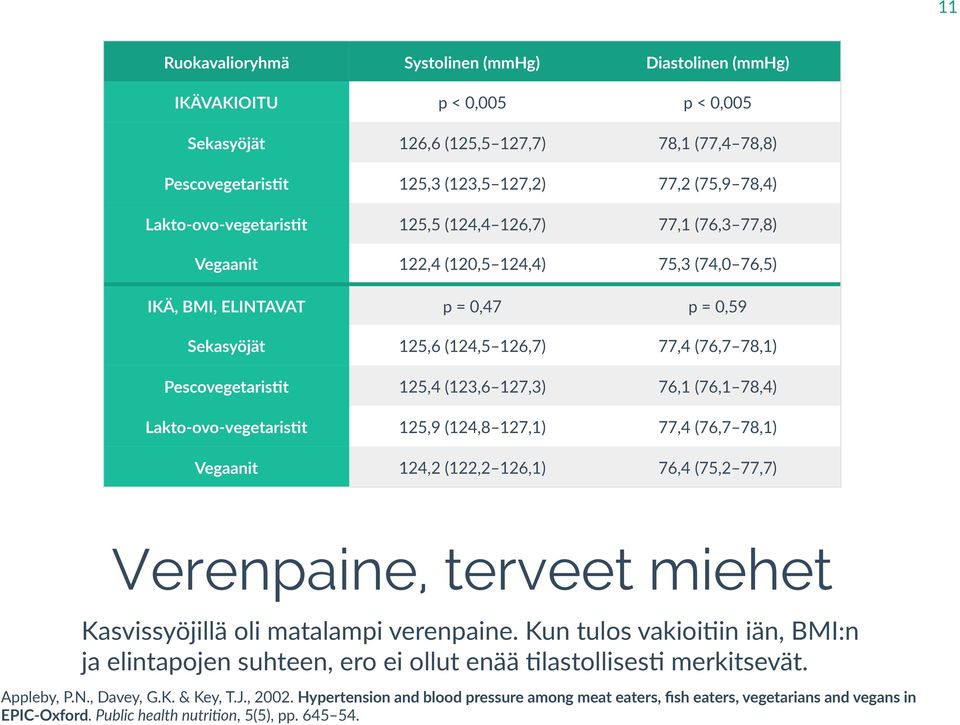 Pescovegetaris7t 125,4 (123,6 127,3) 76,1 (76,1 78,4) Lakto- ovo- vegetaris7t 125,9 (124,8 127,1) 77,4 (76,7 78,1) Vegaanit 124,2 (122,2 126,1) 76,4 (75,2 77,7) Verenpaine, terveet miehet