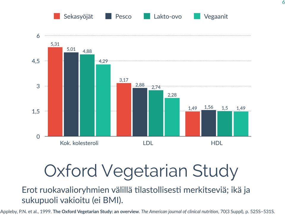 kolesteroli LDL HDL Oxford Vegetarian Study Erot ruokavalioryhmien välillä :lastollises: