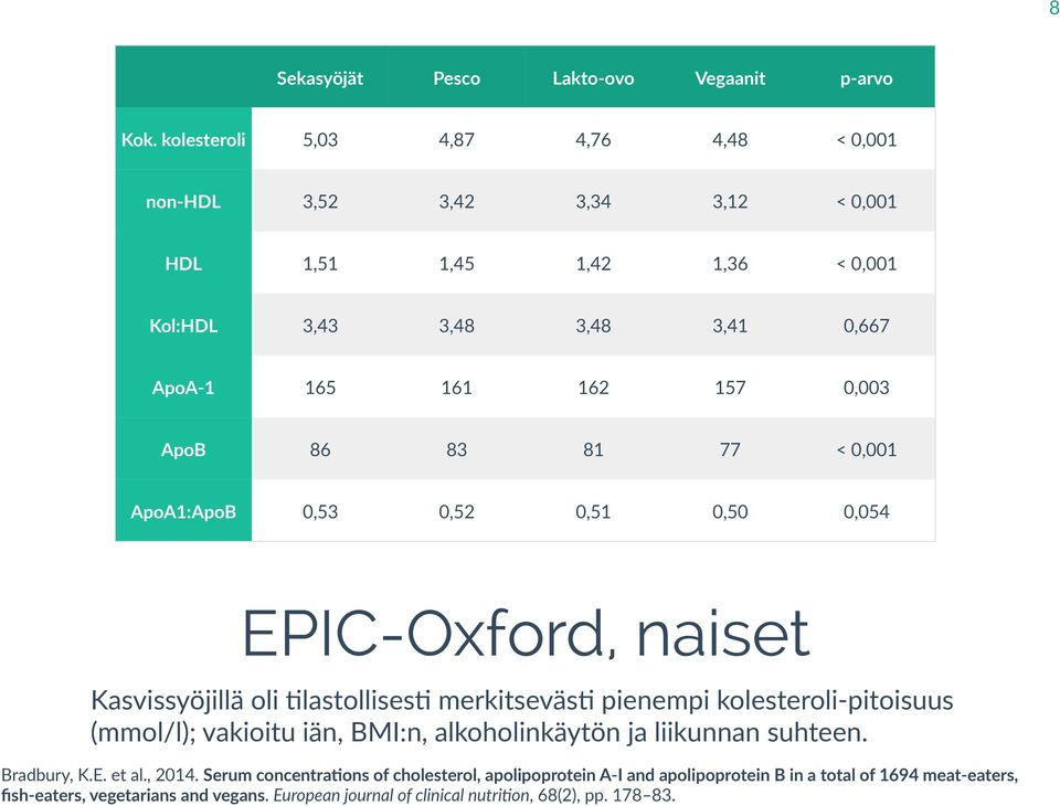 0,003 ApoB 86 83 81 77 < 0,001 ApoA1:ApoB 0,53 0,52 0,51 0,50 0,054 EPIC-Oxford, naiset Kasvissyöjillä oli :lastollises: merkitseväs: pienempi kolesteroli- pitoisuus