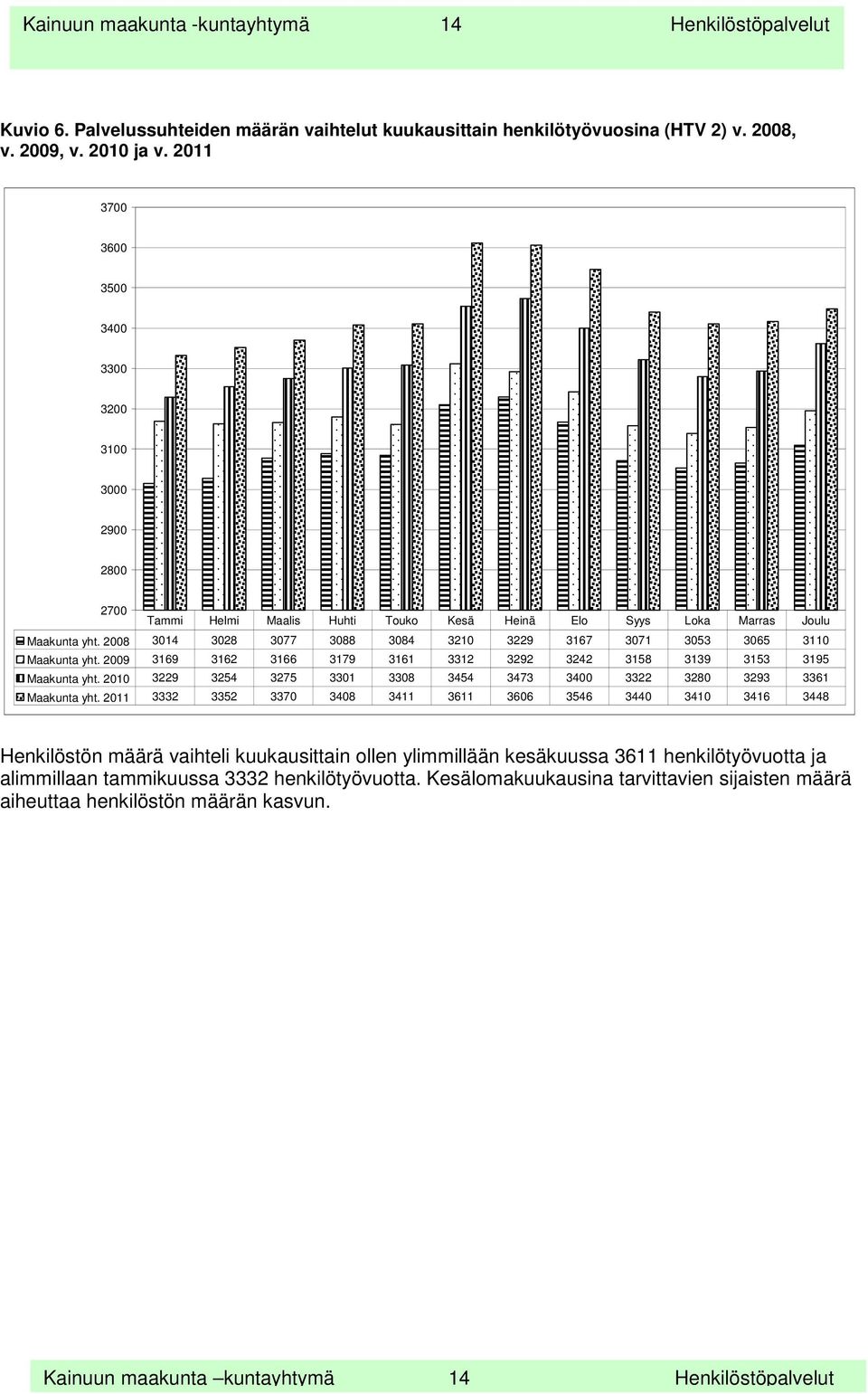 2008 3014 3028 3077 3088 3084 3210 3229 3167 3071 3053 3065 3110 Maakunta yht. 2009 3169 3162 3166 3179 3161 3312 3292 3242 3158 3139 3153 3195 Maakunta yht.