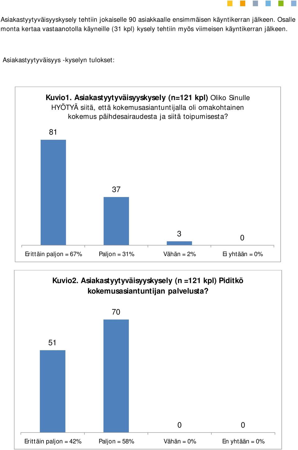 Asiakastyytyväisyyskysely (n=121 kpl) Oliko Sinulle HYÖTYÄ siitä, että kokemusasiantuntijalla oli omakohtainen kokemus päihdesairaudesta ja siitä toipumisesta?