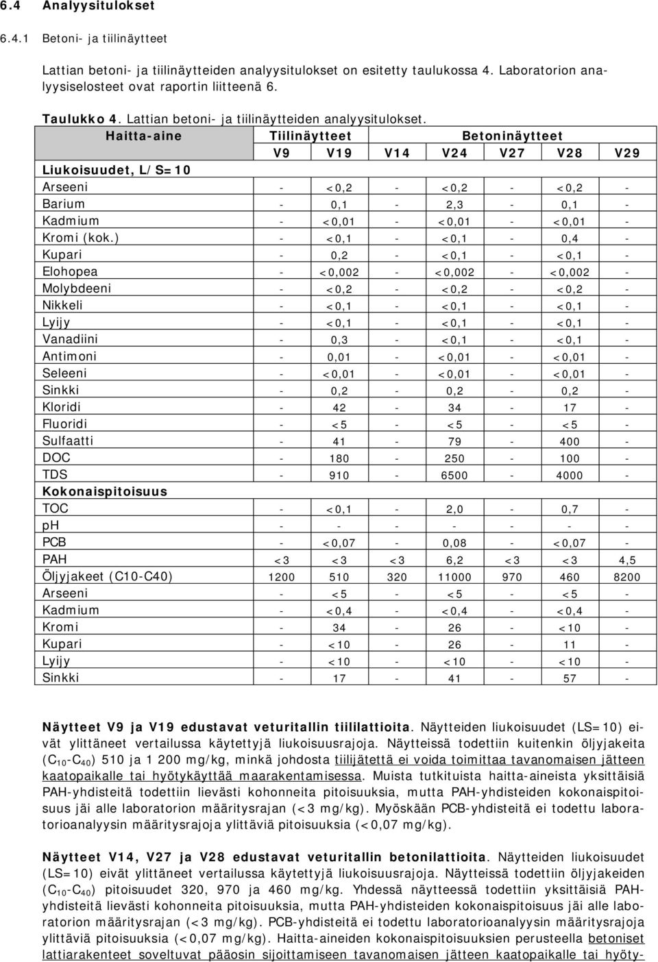 Haitta-aine Tiilinäytteet Betoninäytteet V9 V19 V14 V24 V27 V28 V29 Liukoisuudet, L/S=10 Arseeni - <0,2 - <0,2 - <0,2 - Barium - 0,1-2,3-0,1 - Kadmium - <0,01 - <0,01 - <0,01 - Kromi (kok.