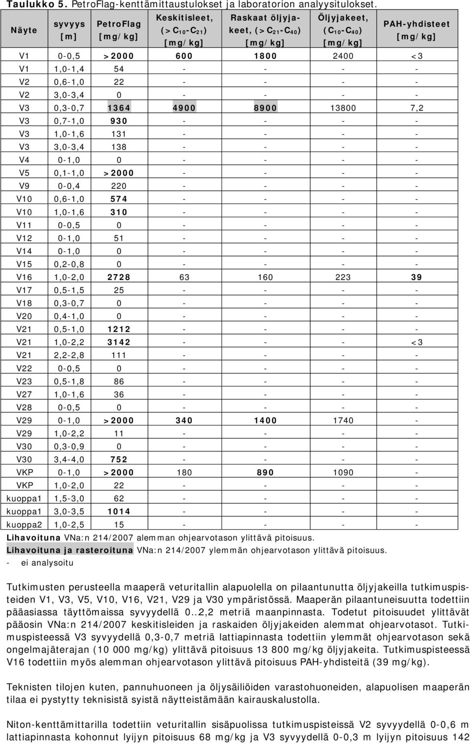 1,0-1,4 54 - - - - V2 0,6-1,0 22 - - - - V2 3,0-3,4 0 - - - - V3 0,3-0,7 1364 4900 8900 13800 7,2 V3 0,7-1,0 930 - - - - V3 1,0-1,6 131 - - - - V3 3,0-3,4 138 - - - - V4 0-1,0 0 - - - - V5 0,1-1,0