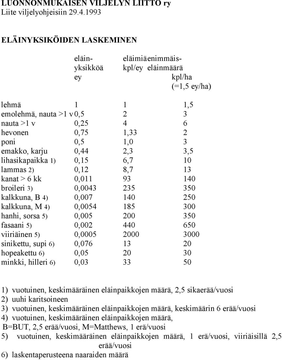 3 emakko, karju 0,44 2,3 3,5 lihasikapaikka 1) 0,15 6,7 10 lammas 2) 0,12 8,7 13 kanat > 6 kk 0,011 93 140 broileri 3) 0,0043 235 350 kalkkuna, B 4) 0,007 140 250 kalkkuna, M 4) 0,0054 185 300 hanhi,