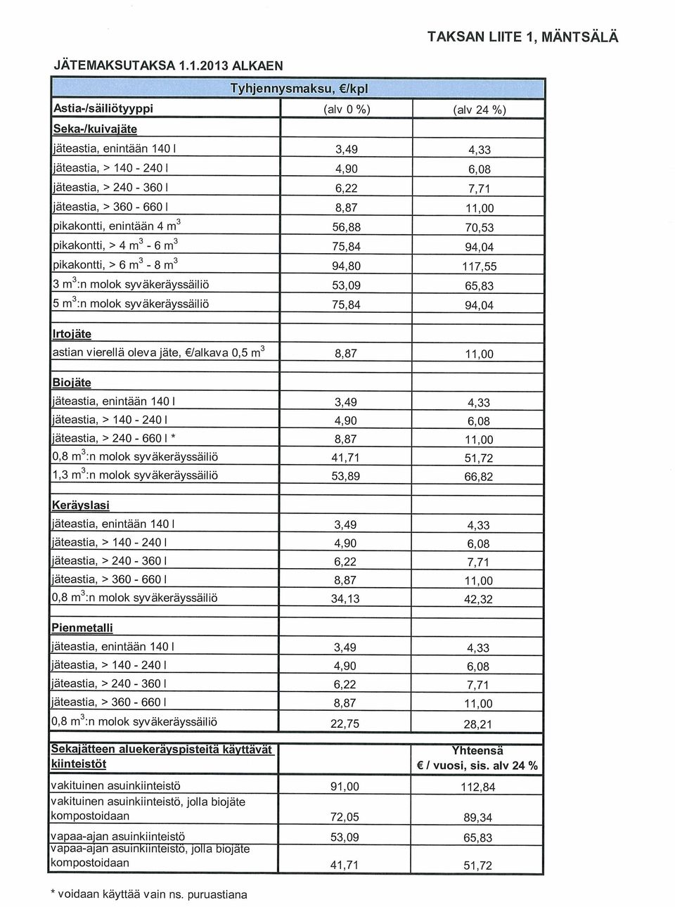 1.2013 ALKAEN Tyhjennvsmaksu, IkpI Astia-/säiliötyyppi (alv 0 %) (alv 24 %) Seka-/kuivajäte jäteastia, enintään 140 1 3,49 4,33 jäteastia, > 140-240 1 4,90 6,08 iäteastia, > 240-360 1 6,22 7,71