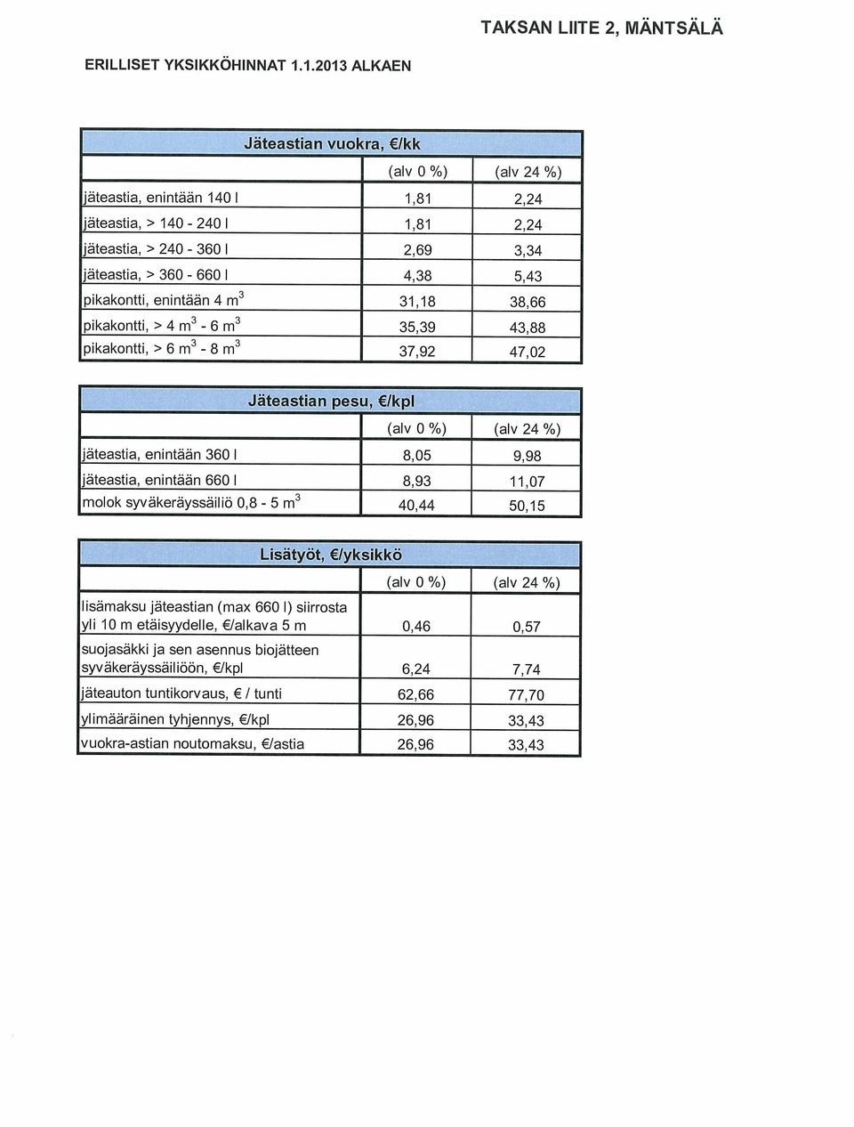 enintään 360 jäteastia, enintään 660 1 molok syväkeräyssäiliö 0,8-5 m3 (alv 0 %) 8,05 8,93 40,44 (alv 24 %) 9,98 11,07 50,15 Lisätyöt, Iyksi kö (alv 0 %) (alv 24 %) lisämaksu jäteastian (max 660 1)