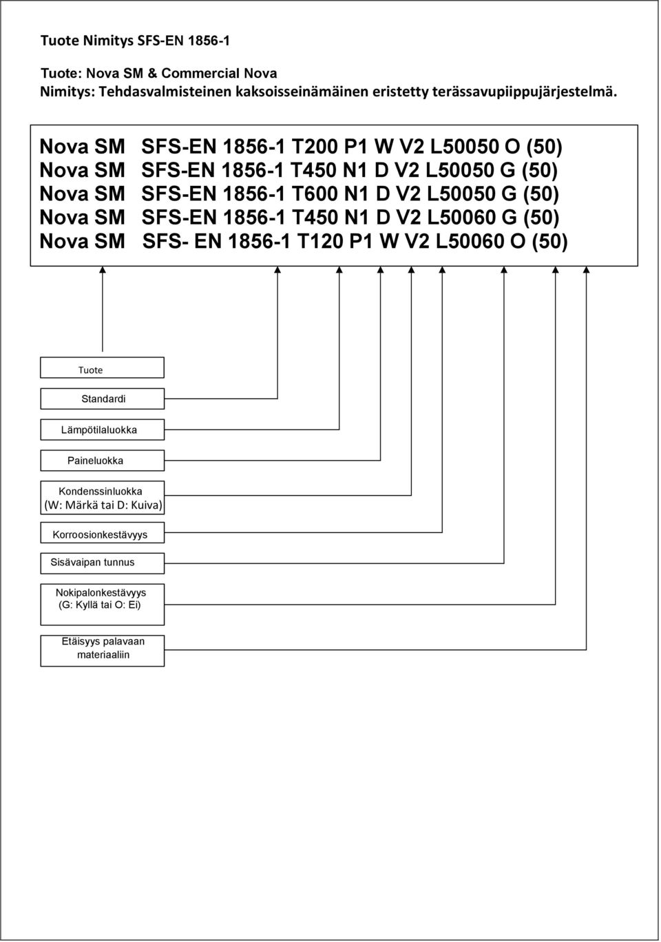 Nova SM SFS-EN 1856-1 T450 N1 D V2 L50060 G (50) Nova SM SFS- EN 1856-1 T120 P1 W V2 L50060 O (50) Tuote Standardi Lämpötilaluokka Paineluokka