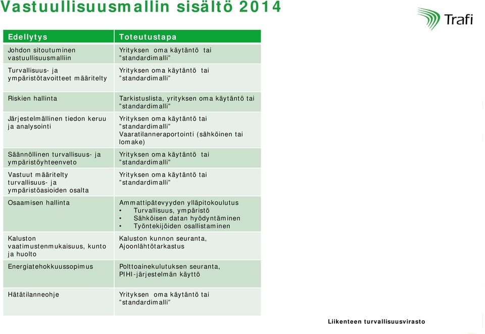 huolto Energiatehokkuussopimus Tarkistuslista, yrityksen oma käytäntö tai Vaaratilanneraportointi (sähköinen tai lomake) Ammattipätevyyden ylläpitokoulutus Turvallisuus, ympäristö Sähköisen