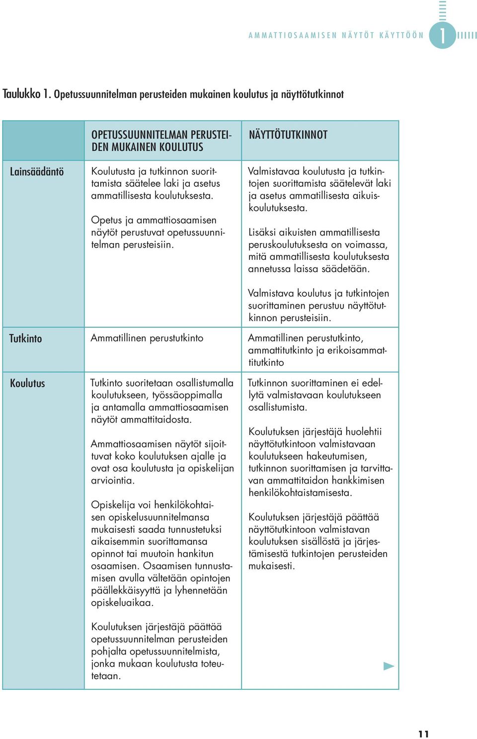 ammatillisesta koulutuksesta. Opetus ja ammattiosaamisen näytöt perustuvat opetussuunnitelman perusteisiin.