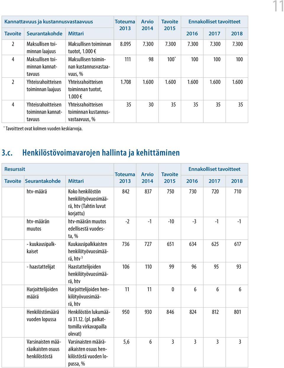 000 4 Yhteisrahoitteisen Yhteisrahoitteisen toiminnan kannattavuuvastaavuus, toiminnan kustannus- % * Tavoitteet ovat kolmen vuoden keskiarvoja. 8.095 7.300 7.300 7.300 7.300 7.300 111 98 100 * 100 100 100 1.