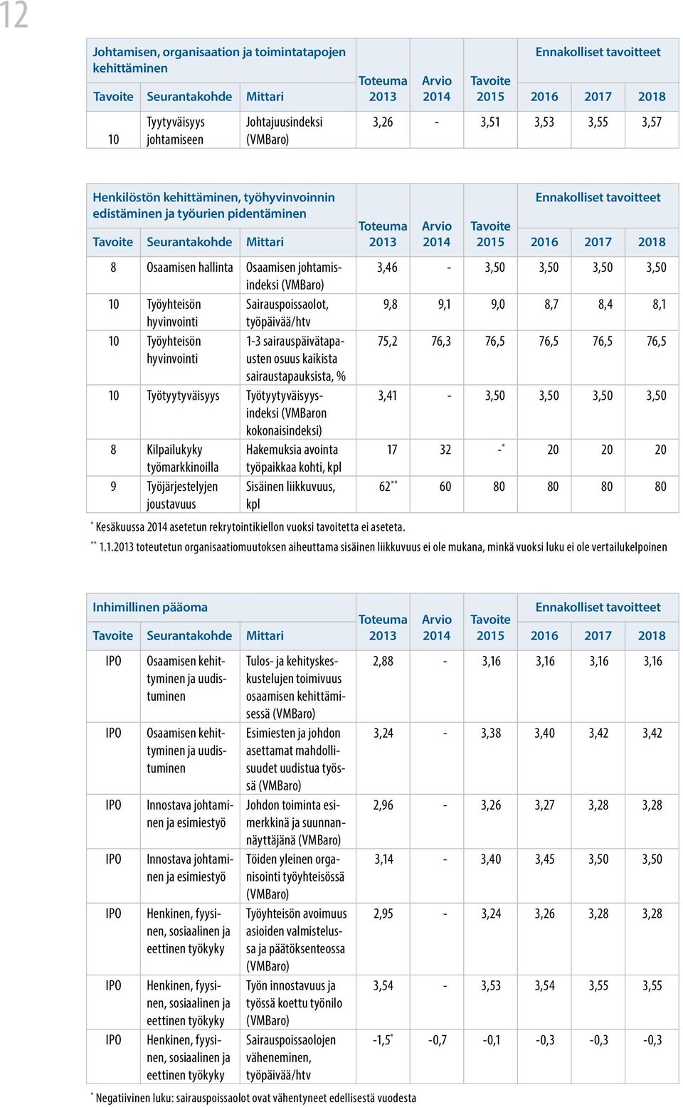 Arvio 2014 Tavoite 2015 2016 2017 2018 8 Osaamisen hallinta Osaamisen johtamisindeksi 3,46-3,50 3,50 3,50 3,50 (VMBaro) 10 Työyhteisön Sairauspoissaolot, 9,8 9,1 9,0 8,7 8,4 8,1 hyvinvointi