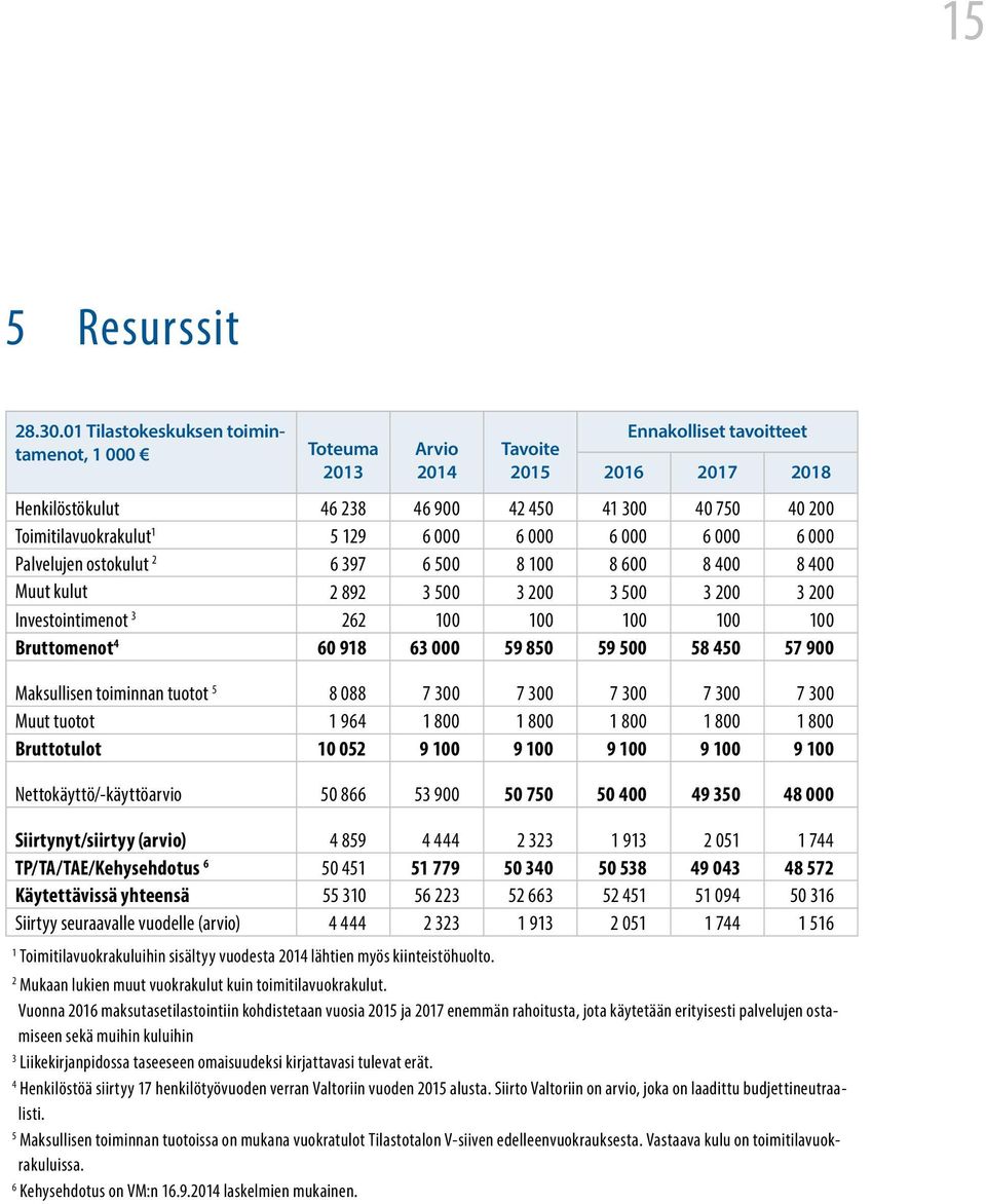 129 6 000 6 000 6 000 6 000 6 000 Palvelujen ostokulut 2 6 397 6 500 8 100 8 600 8 400 8 400 Muut kulut 2 892 3 500 3 200 3 500 3 200 3 200 Investointimenot 3 262 100 100 100 100 100 Bruttomenot 4 60