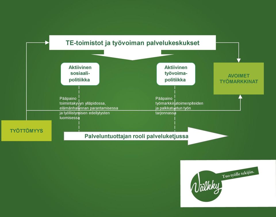 elämänhallinnan parantamisessa ja työllistymisen edellytysten luomisessa Pääpaino