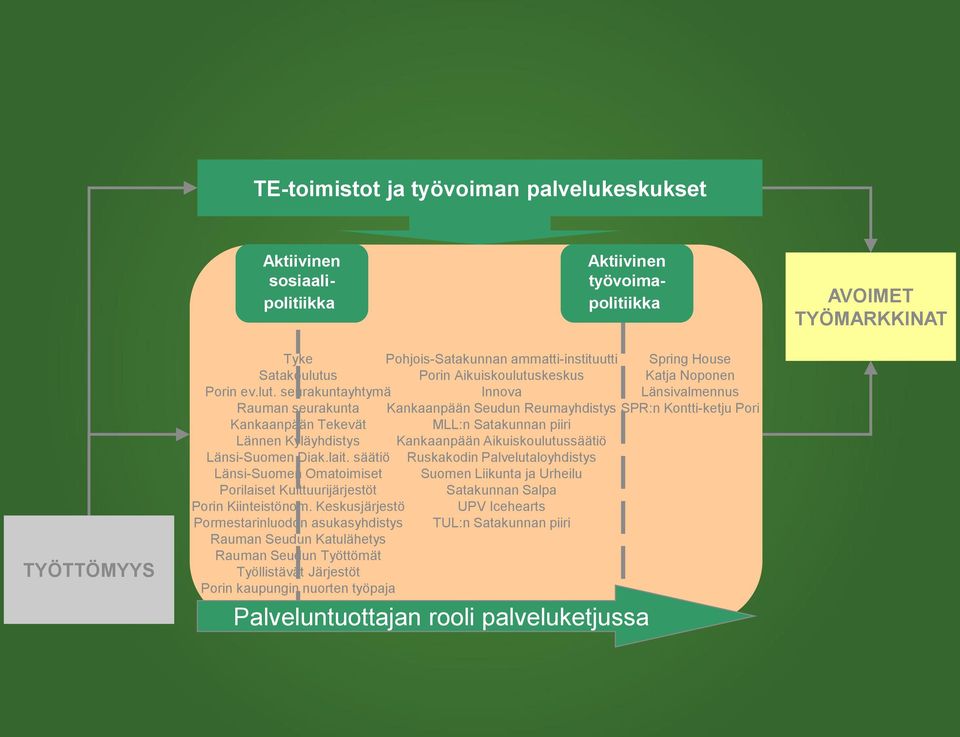 Keskusjärjestö Pormestarinluodon asukasyhdistys Rauman Seudun Katulähetys Rauman Seudun Työttömät Työllistävät Järjestöt Porin kaupungin nuorten työpaja Pohjois-Satakunnan ammatti-instituutti Porin