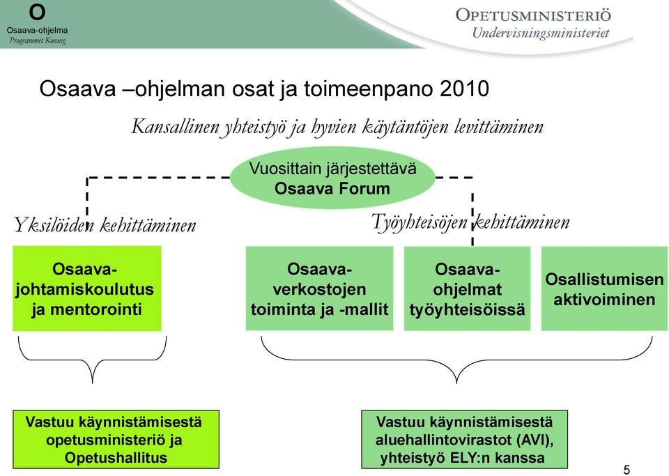 mentorointi Osaavaverkostojen toiminta ja -mallit Osaavaohjelmat työyhteisöissä Osallistumisen aktivoiminen