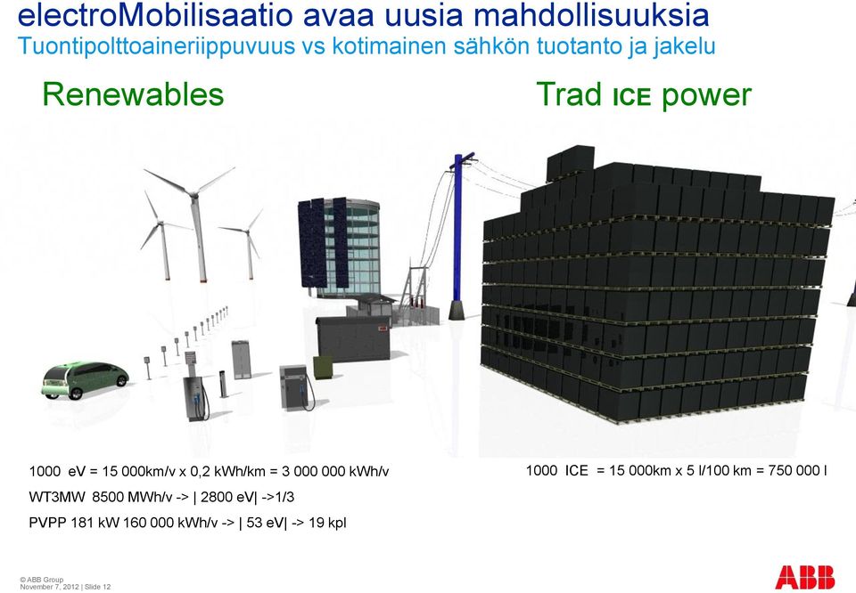 0,2 kwh/km = 3 000 000 kwh/v WT3MW 8500 MWh/v -> 2800 ev ->1/3 PVPP 181 kw 160 000