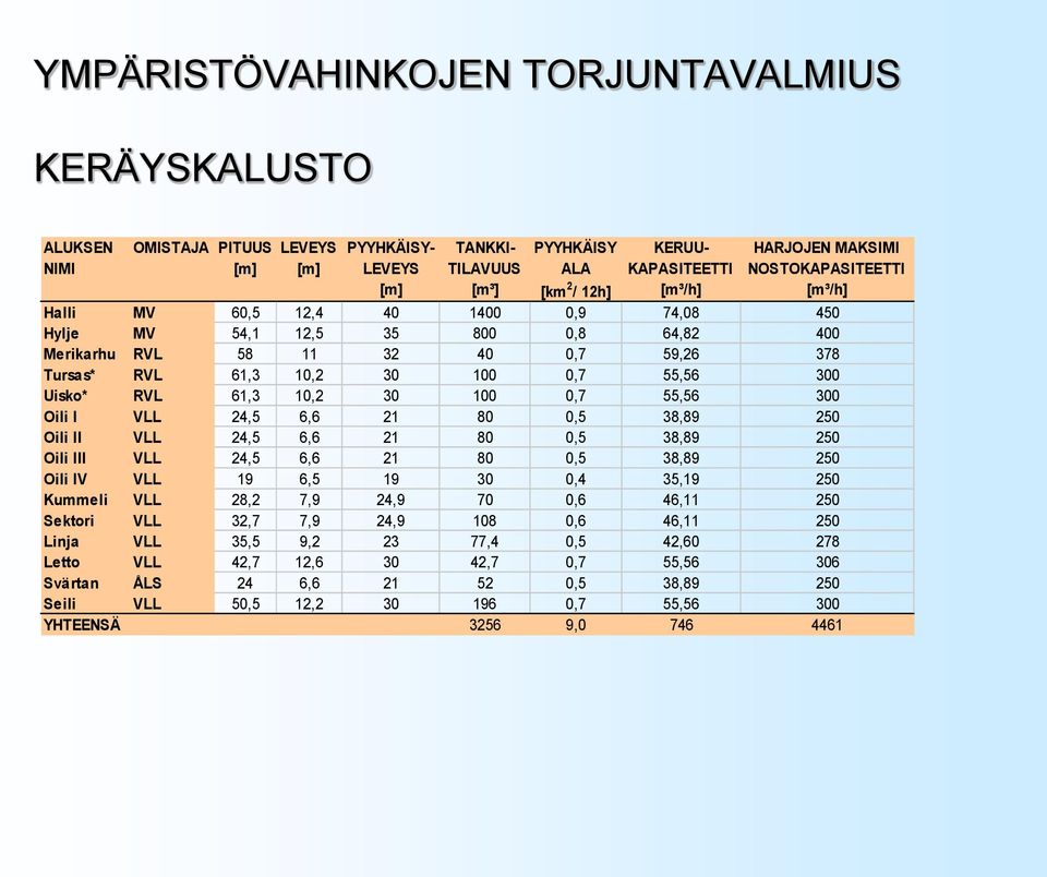 300 Uisko* RVL 61,3 10,2 30 100 0,7 55,56 300 Oili I VLL 24,5 6,6 21 80 0,5 38,89 250 Oili II VLL 24,5 6,6 21 80 0,5 38,89 250 Oili III VLL 24,5 6,6 21 80 0,5 38,89 250 Oili IV VLL 19 6,5 19 30 0,4