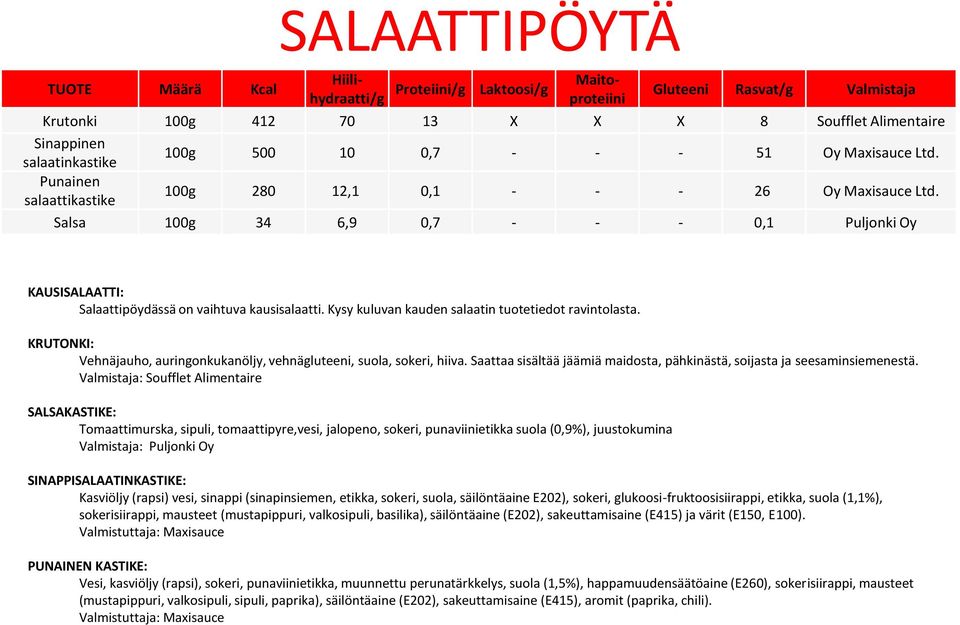 Kysy kuluvan kauden salaatin tuotetiedot ravintolasta. KRUTONKI: Vehnäjauho, auringonkukanöljy, vehnägluteeni, suola, sokeri, hiiva.